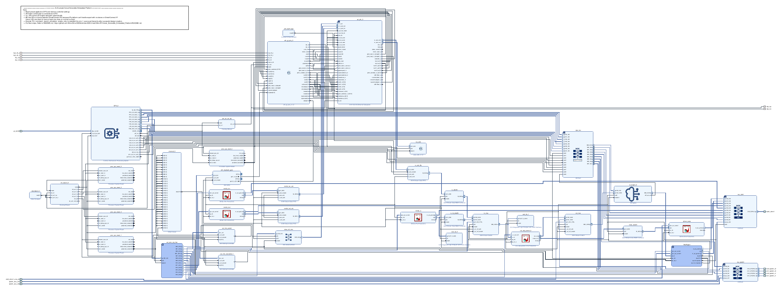 Vivado block design: Ethernet → csi_udp_parser → csi_mux → AI Engine → DMA → NoC/DDR