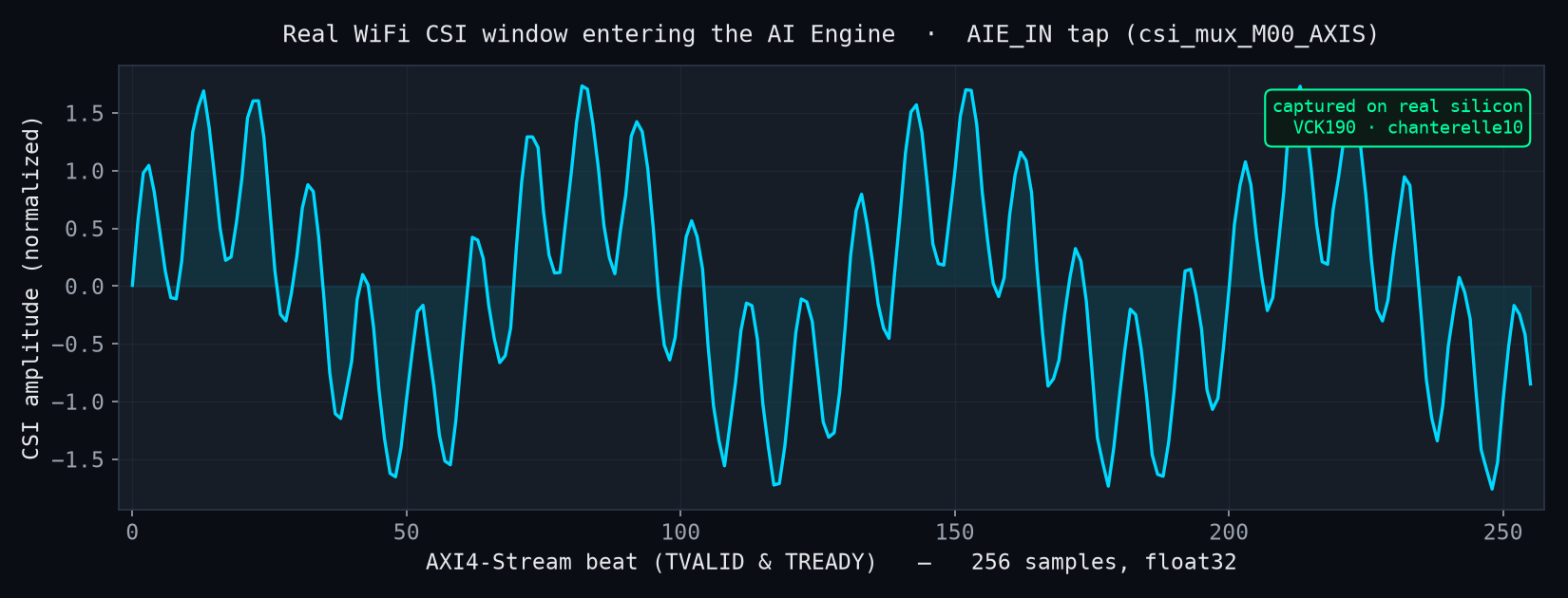 256-sample WiFi CSI window entering the AI Engine, captured on ILA