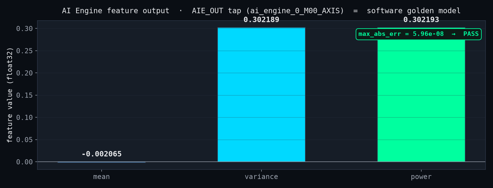 AI Engine feature output matching the golden model