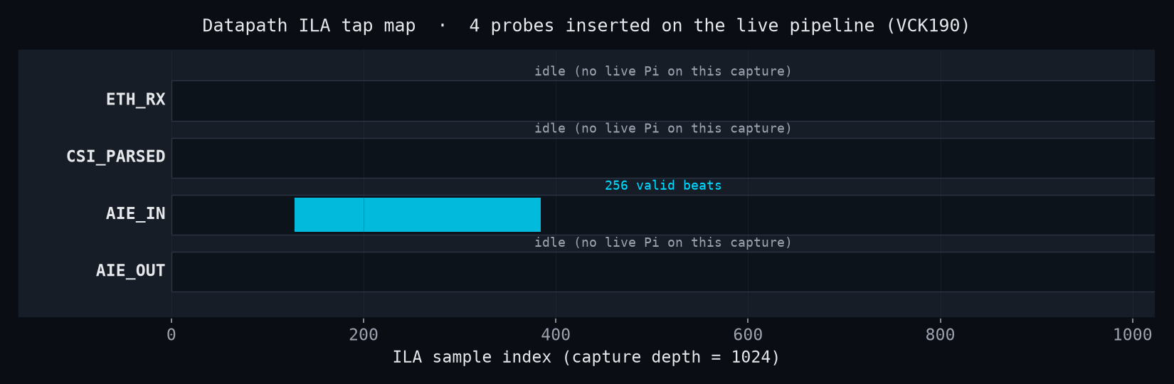 ILA tap map across the four datapath probes