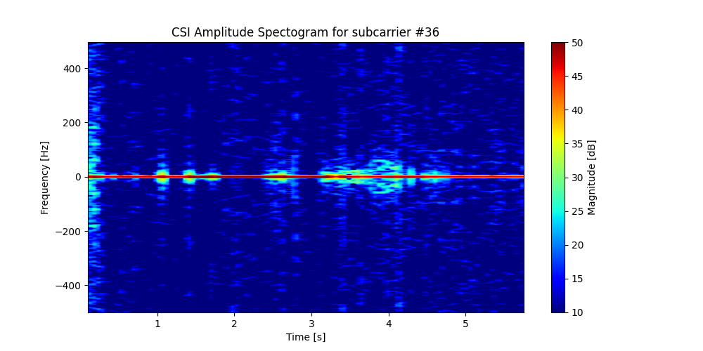 Fall CSI spectrogram