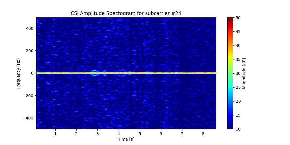 Pick-up CSI spectrogram