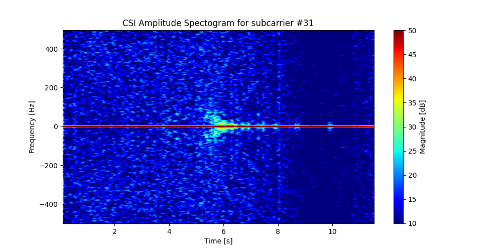 Run CSI spectrogram