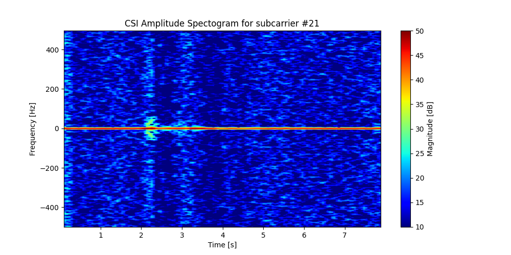 Sit-down CSI spectrogram