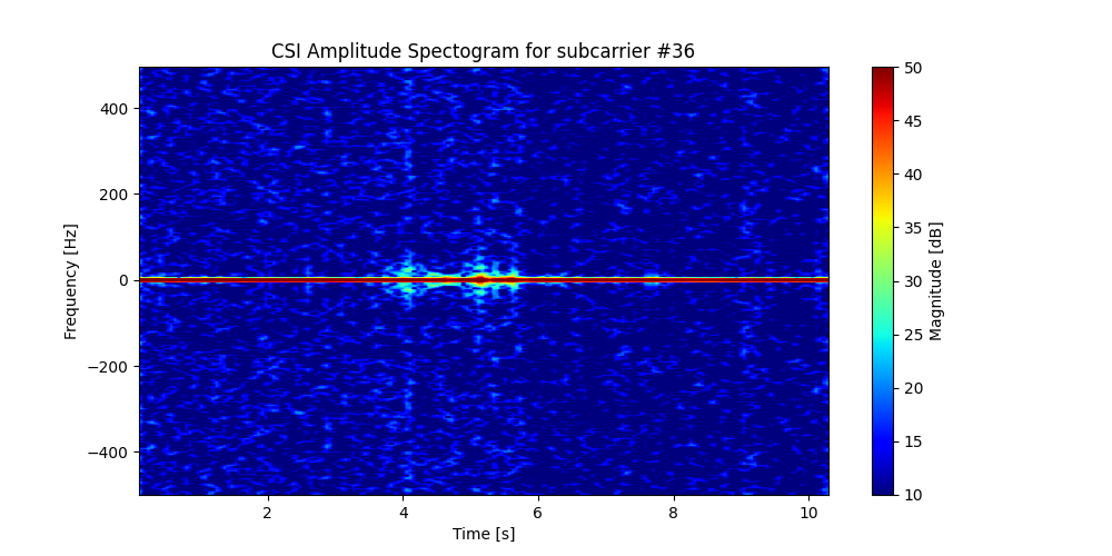 Stand-up CSI spectrogram