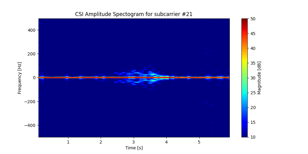 Walk CSI spectrogram